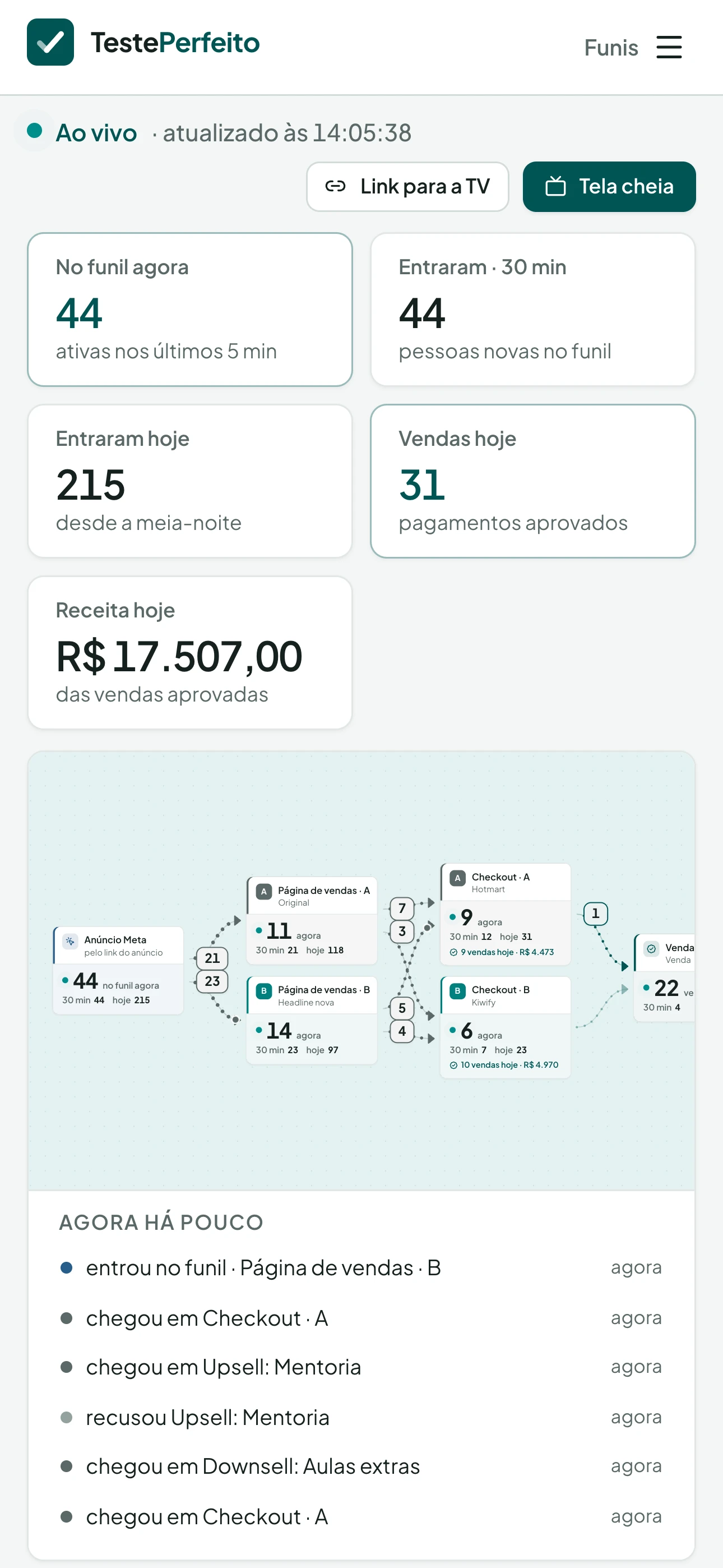 Modo Ao vivo no celular: cartões com pessoas no funil agora, entradas, vendas e receita de hoje, a trilha do funil e a lista dos últimos acontecimentos.