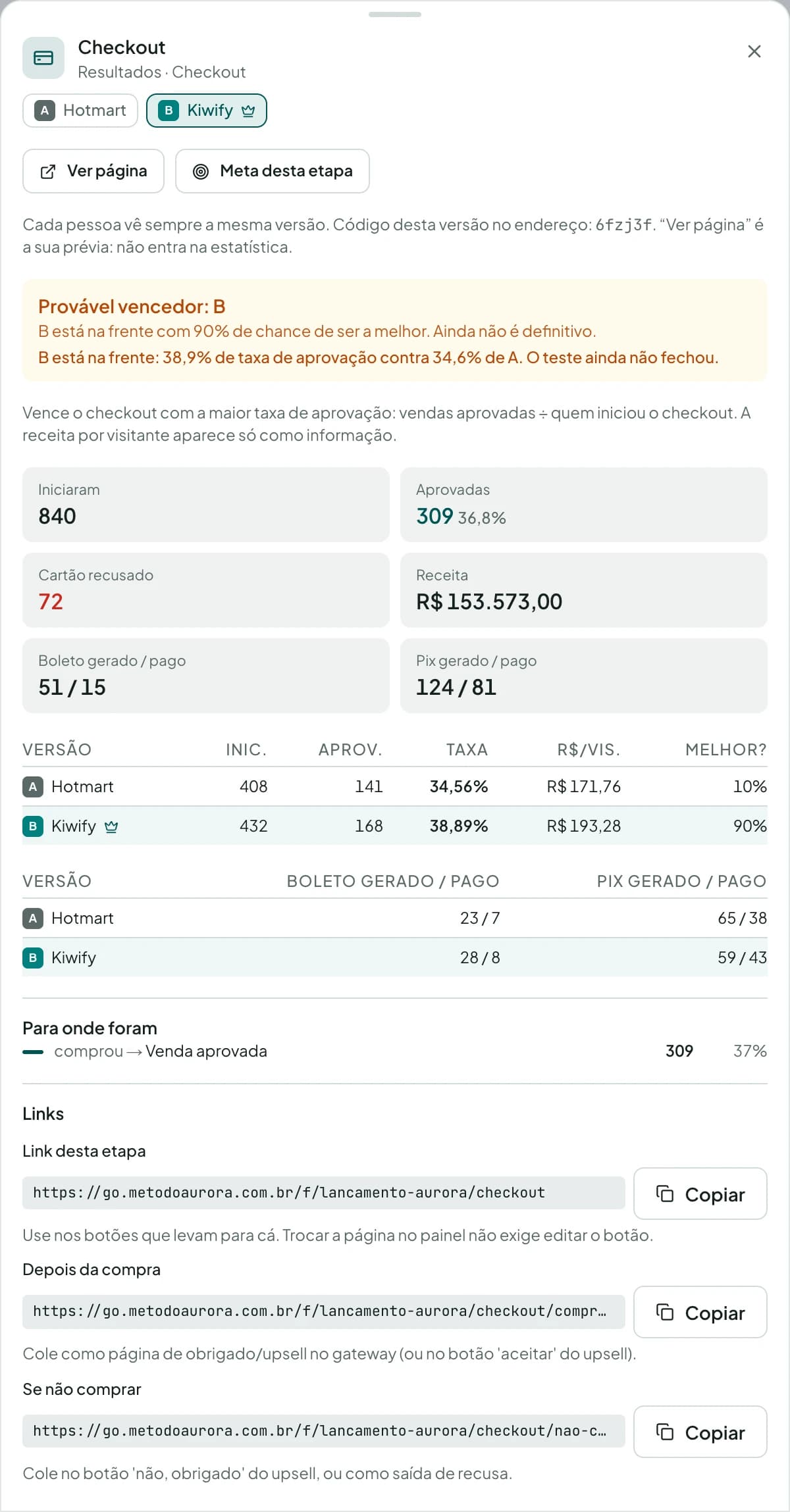 Detalhe da etapa Checkout: “Provável vencedor: B”, com a Kiwify na frente (38,9% de taxa de aprovação contra 34,6% da Hotmart), 840 checkouts iniciados, 309 vendas aprovadas, R$ 153.573,00 de receita e boleto e Pix gerados e pagos em cada checkout.