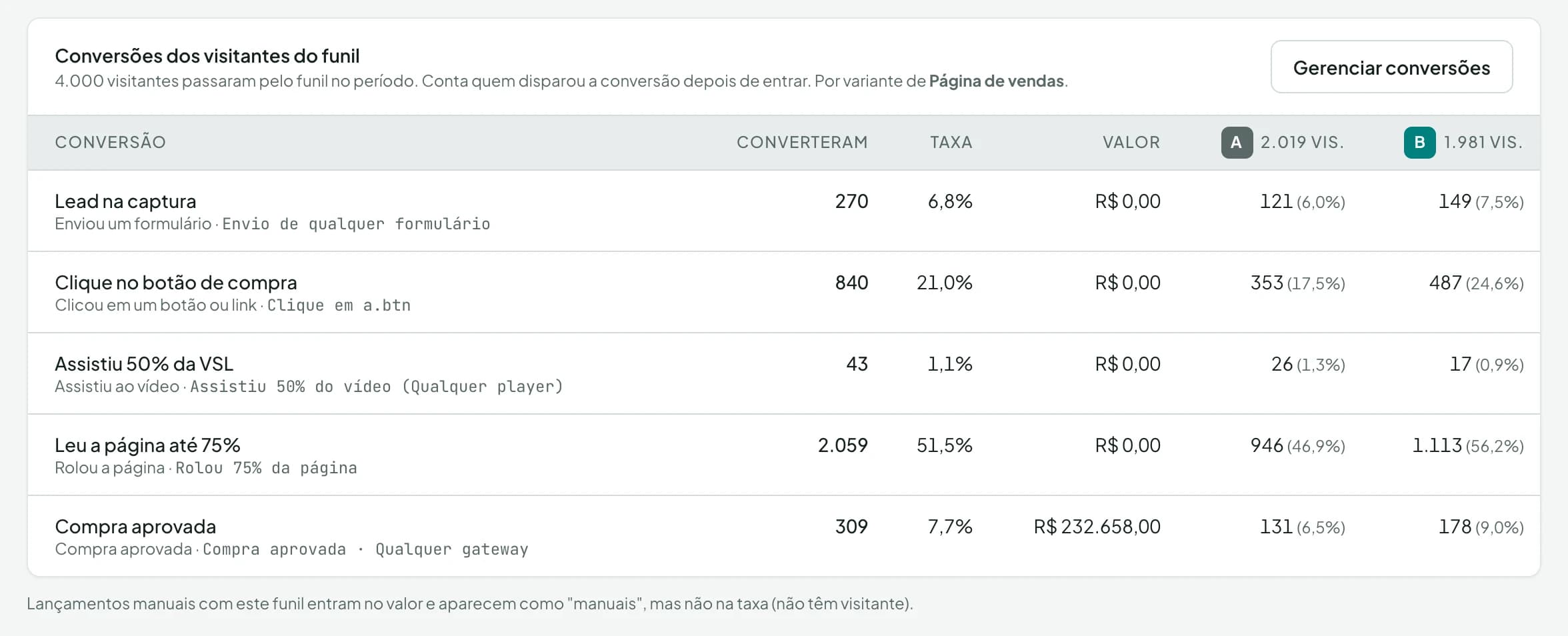 Aba Conversões do funil: dos 4.000 visitantes, quantos dispararam cada conversão e a taxa em cada versão da página de vendas — por exemplo, Clique no botão de compra com 840 (17,5% na A, 24,6% na B) e Compra aprovada com 309 e R$ 232.658,00.