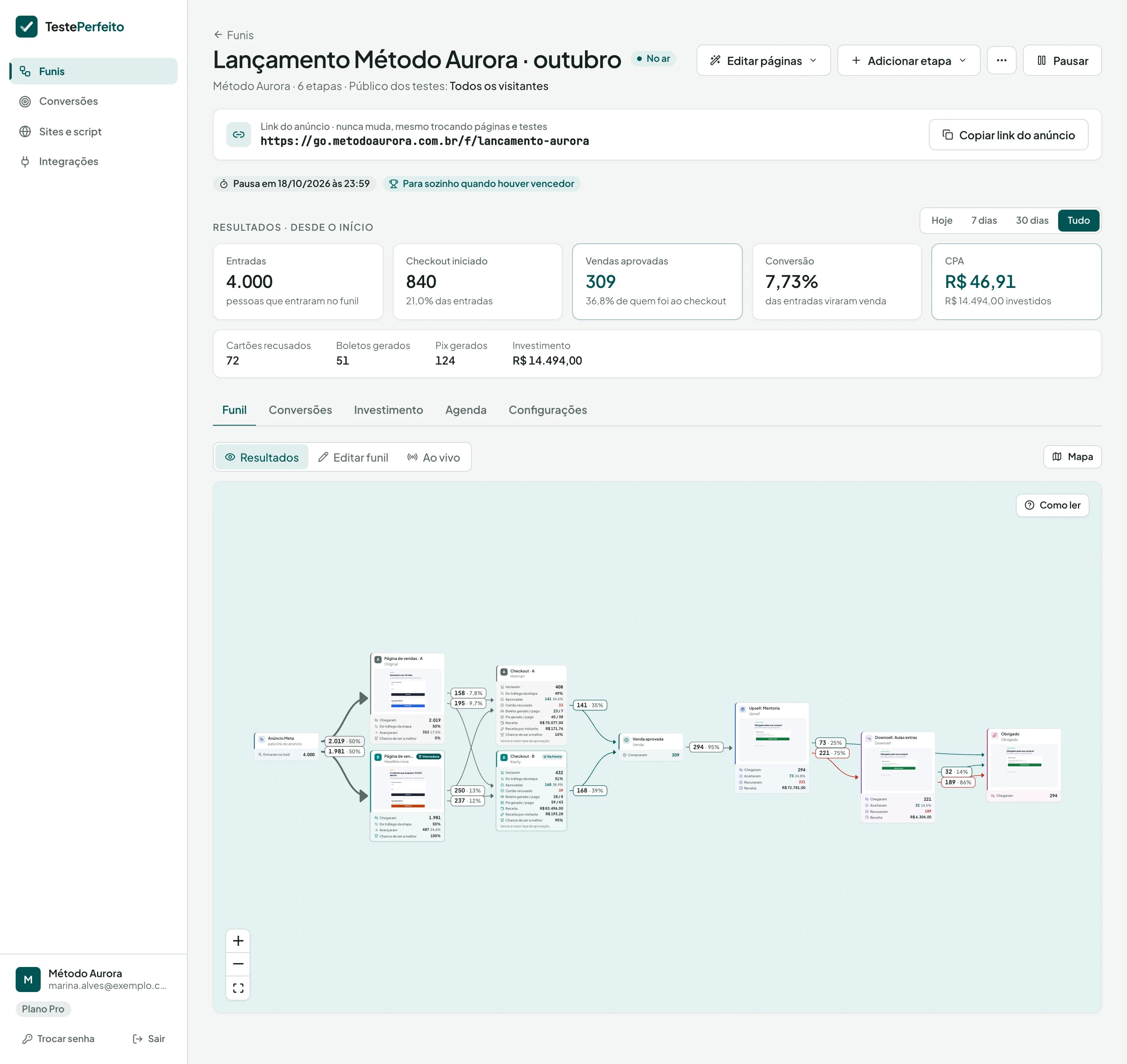 Tela do funil “Lançamento Método Aurora · outubro” no TestePerfeito: link do anúncio, 4.000 entradas, 840 checkouts iniciados, 309 vendas aprovadas, conversão de 7,73%, CPA de R$ 46,91 e a trilha inteira do anúncio até a página de obrigado, com os números de cada etapa.