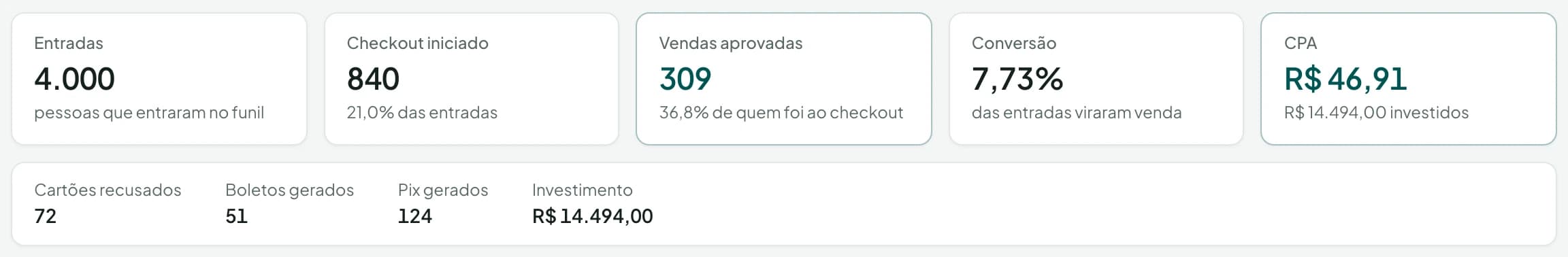 Números do funil desde o início: 4.000 entradas, 840 checkouts iniciados, 309 vendas aprovadas, conversão de 7,73% e CPA de R$ 46,91; abaixo, 72 cartões recusados, 51 boletos gerados, 124 Pix gerados e R$ 14.494,00 de investimento.